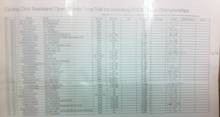 Time trial results board